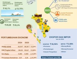 Pertumbuhan Ekonomi Sumbar Terendah se Sumatra, Ricky Donals: Ini tidak Bisa Dibiarkan