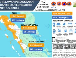 Belasan Ribu Relawan Terdaftar di Desk BNPB, Sumbar Jadi Titik Terbesar