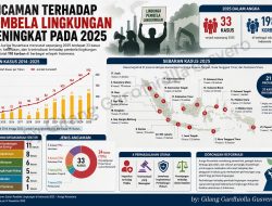 Ancaman Pembela Lingkungan Meningkat, 33 Kasus Terjadi Sepanjang 2025